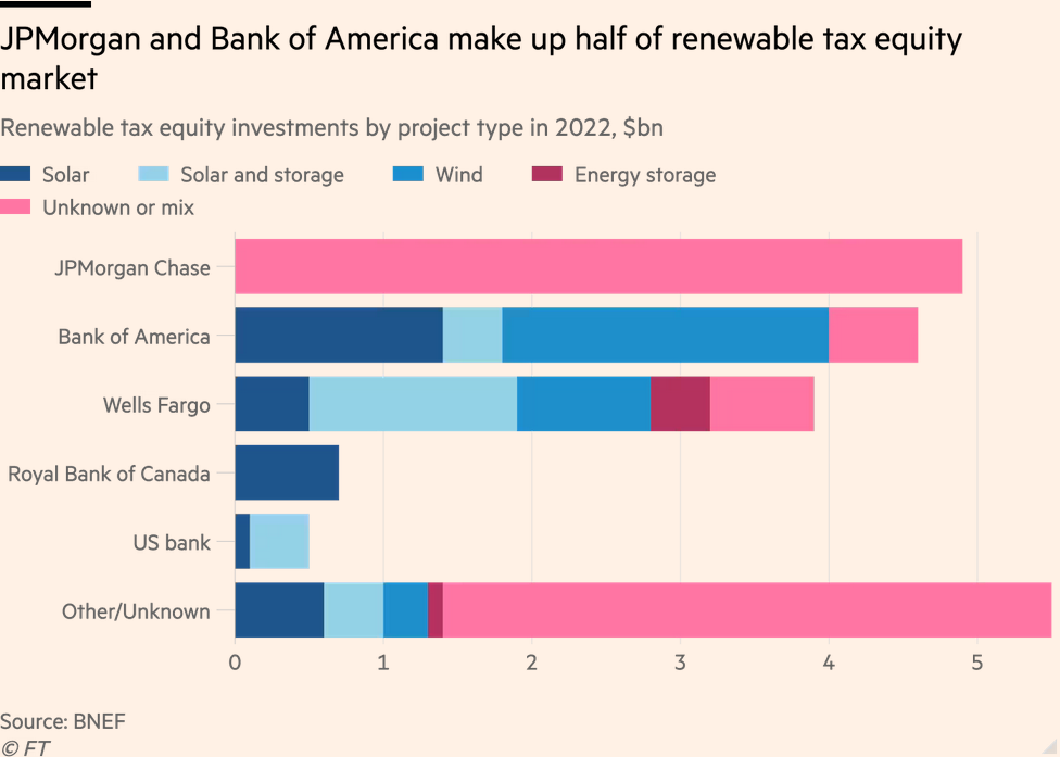 /brief/img/Screenshot 2024-03-05 at 07-56-20 Banks find clean-energy allies in fight against stricter capital rules.png